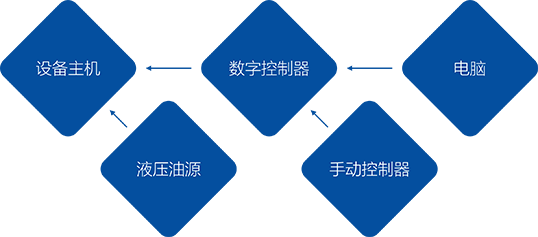 疲劳试验机控制线路分布图